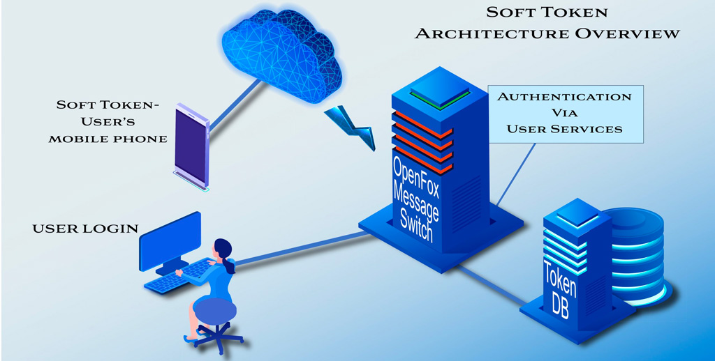 CPI OpenFox Soft Token architecture overview