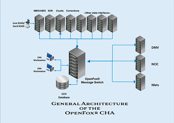 OpenFox® Criminal History Application architecture diagram