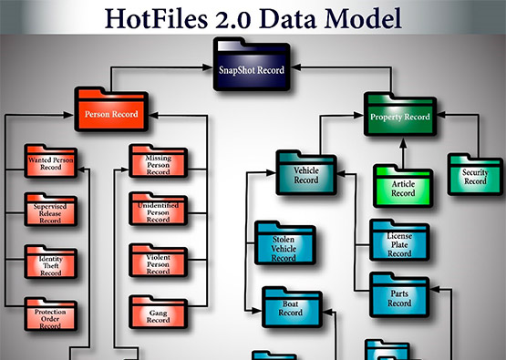 OpenFox® HotFiles 2.0 data model