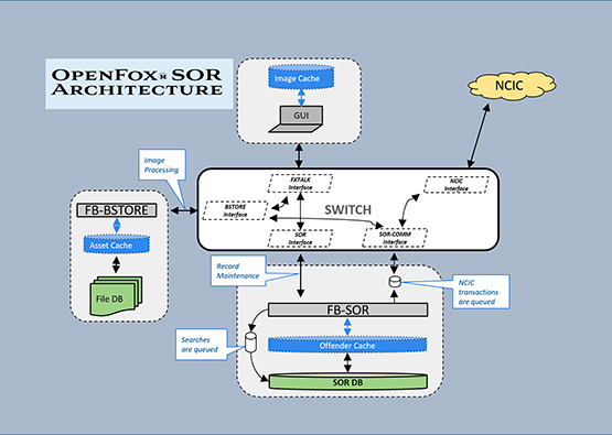 the OpenFox® Sex Offender Registry architecture